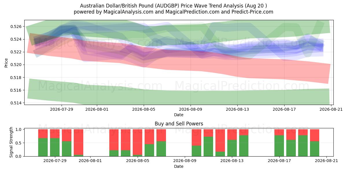  Australian dollari / Britannian punta (AUDGBP) Support and Resistance area (19 Aug) 