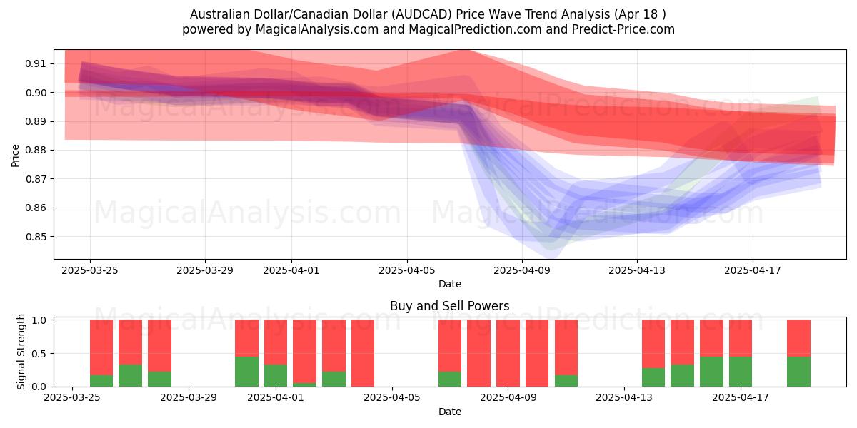 Australian Dollar/Canadian Dollar (AUDCAD) Support and Resistance area (18 Apr) Australian Dollar/Canadian Dollar (AUDCAD) Support and Resistance area (18 Apr)