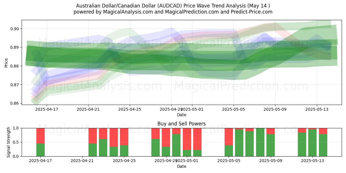  Australian Dollar/Canadian Dollar (AUDCAD) Support and Resistance area (14 May) 