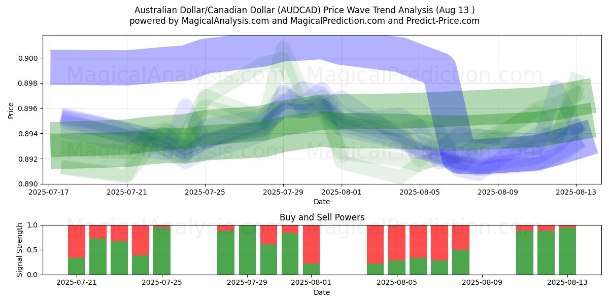  دلار استرالیا/دلار کانادا (AUDCAD) Support and Resistance area (12 Aug) 
