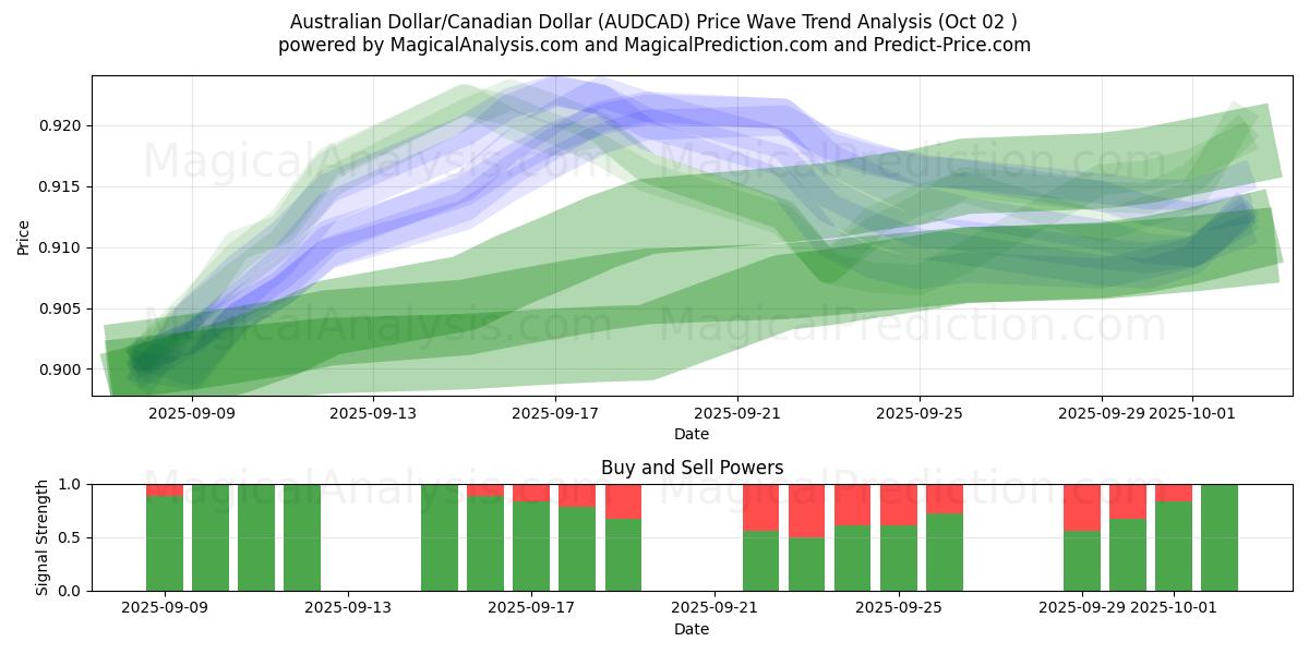  Dólar Australiano/Dólar Canadense (AUDCAD) Support and Resistance area (26 Sep) 