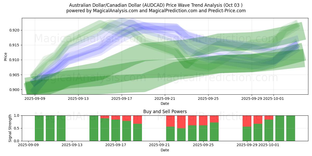  australske dollar/kanadiske dollar (AUDCAD) Support and Resistance area (01 Oct) 