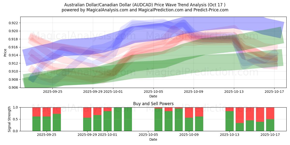  Dólar Australiano/Dólar Canadense (AUDCAD) Support and Resistance area (16 Oct) 