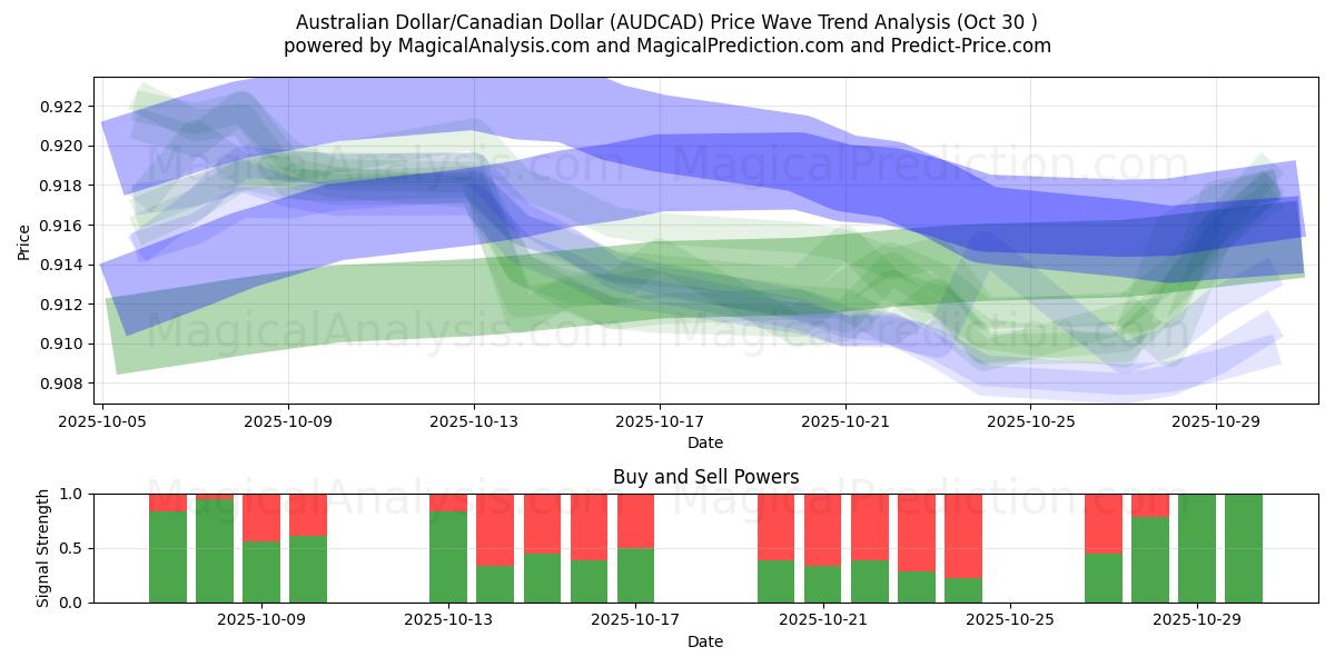  Dollaro australiano/Dollaro canadese (AUDCAD) Support and Resistance area (29 Oct) 