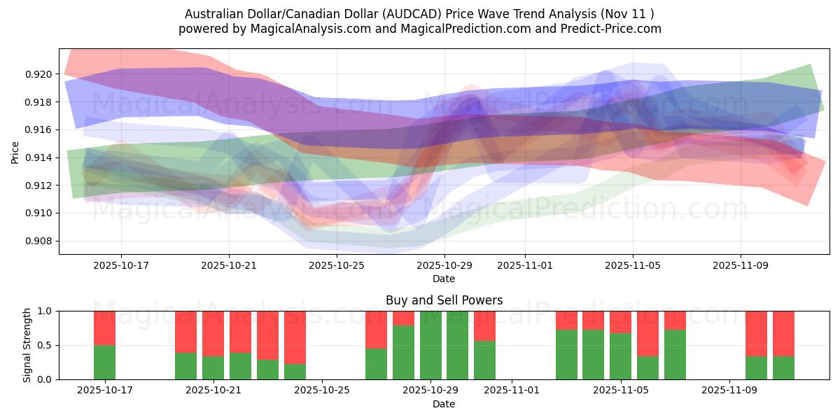  Dólar Australiano/Dólar Canadense (AUDCAD) Support and Resistance area (10 Nov) 