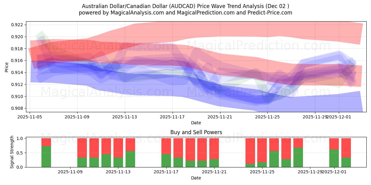  Dólar Australiano/Dólar Canadense (AUDCAD) Support and Resistance area (01 Dec) 