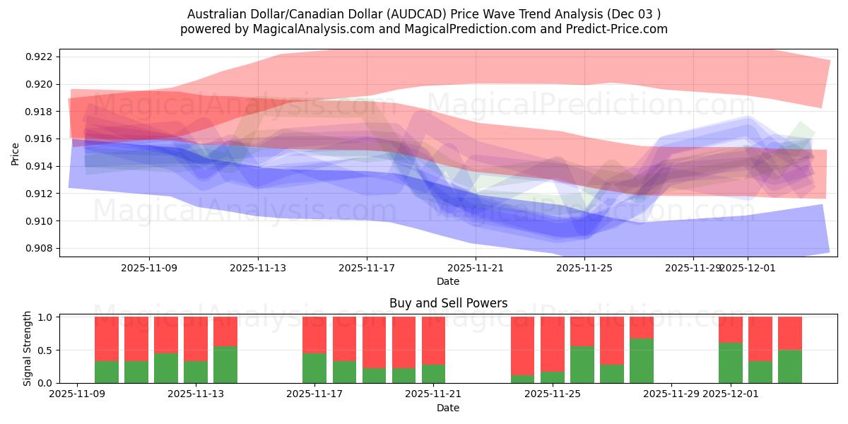  Australian Dollar/Canadian Dollar (AUDCAD) Support and Resistance area (02 Dec) 