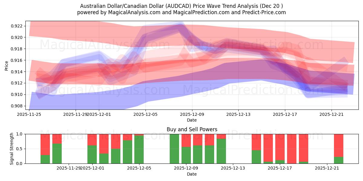  Australischer Dollar/Kanadischer Dollar (AUDCAD) Support and Resistance area (19 Dec) 