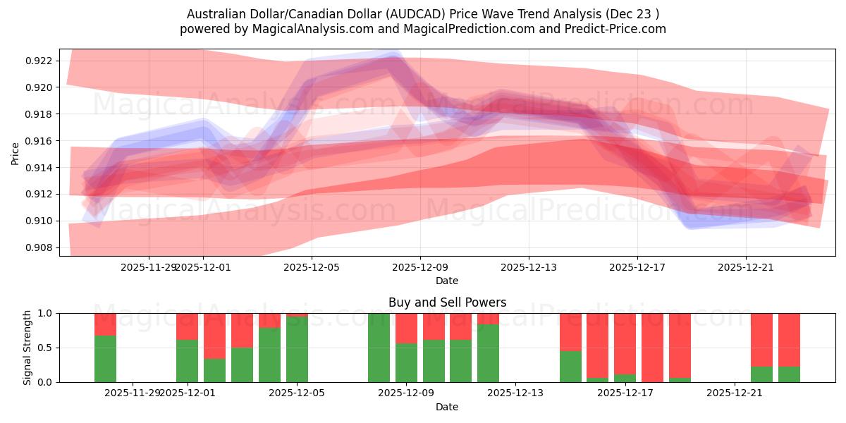  الدولار الاسترالي/الدولار الكندي (AUDCAD) Support and Resistance area (22 Dec) 
