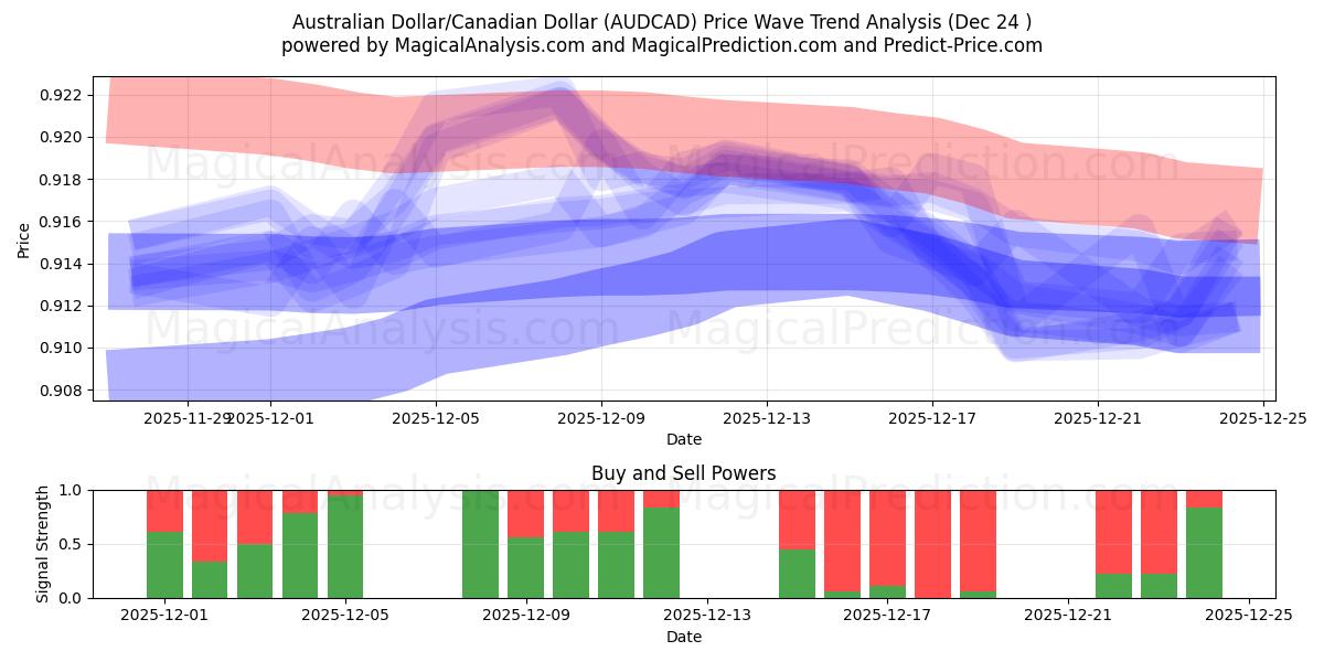  Australian Dollar/Canadian Dollar (AUDCAD) Support and Resistance area (23 Dec) 