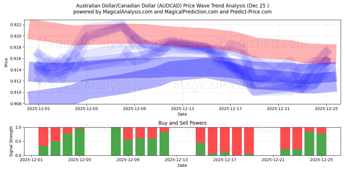  Australisk dollar/kanadensisk dollar (AUDCAD) Support and Resistance area (24 Dec) 