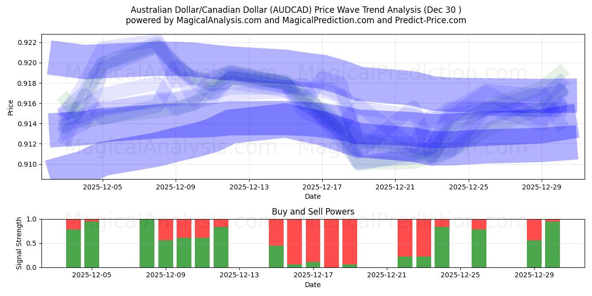  Dollaro australiano/Dollaro canadese (AUDCAD) Support and Resistance area (29 Dec) 
