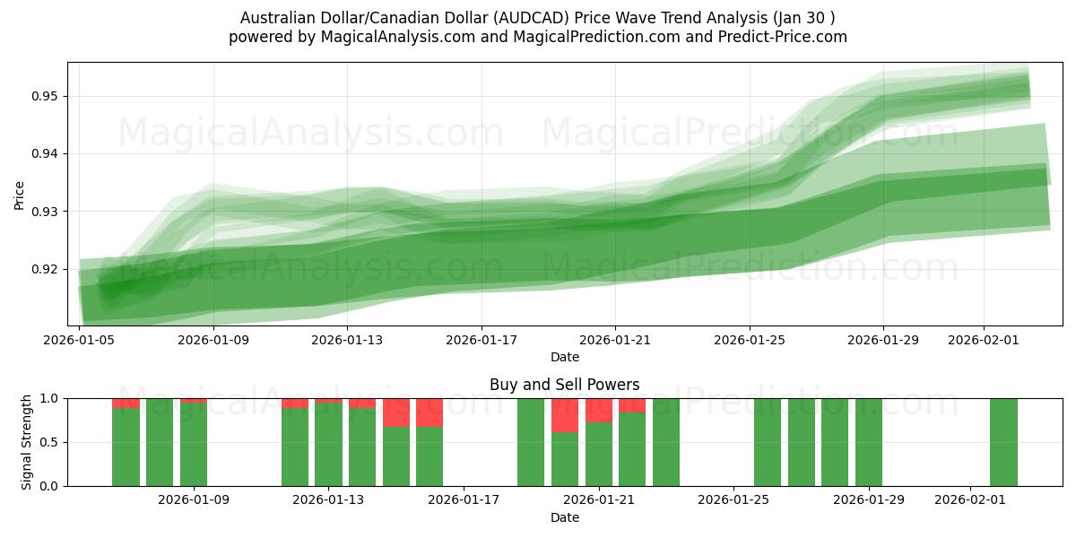  オーストラリアドル/カナダドル (AUDCAD) Support and Resistance area (29 Jan) 