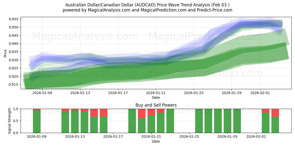  Dólar australiano/Dólar canadiense (AUDCAD) Support and Resistance area (02 Feb) 