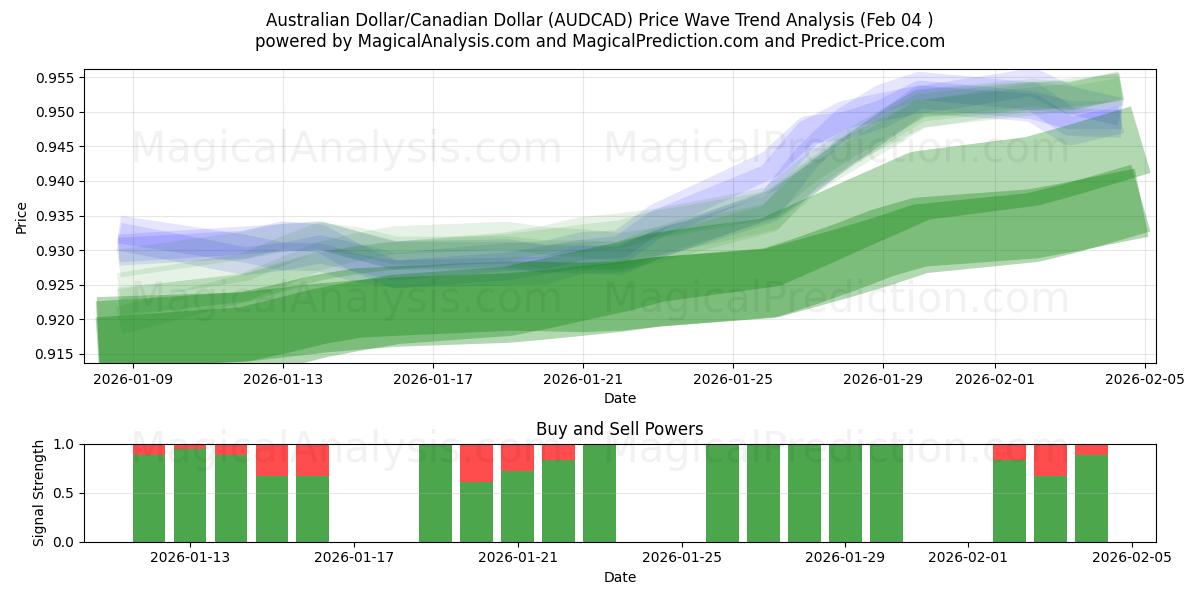  الدولار الاسترالي/الدولار الكندي (AUDCAD) Support and Resistance area (03 Feb) 
