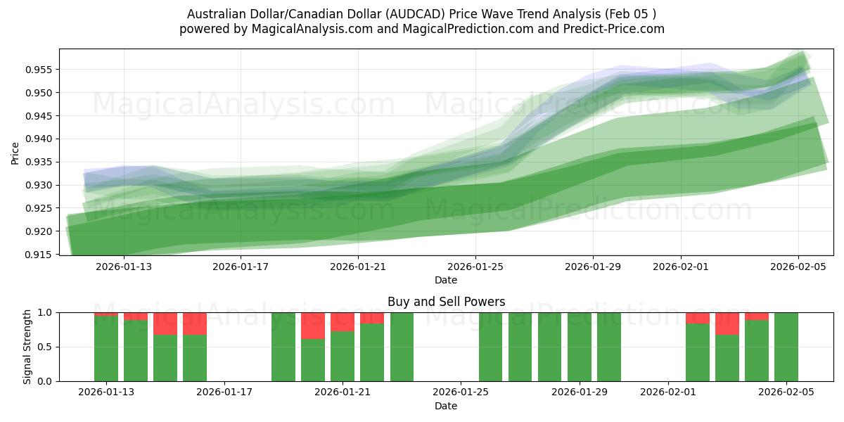  Australisk dollar/kanadensisk dollar (AUDCAD) Support and Resistance area (04 Feb) 
