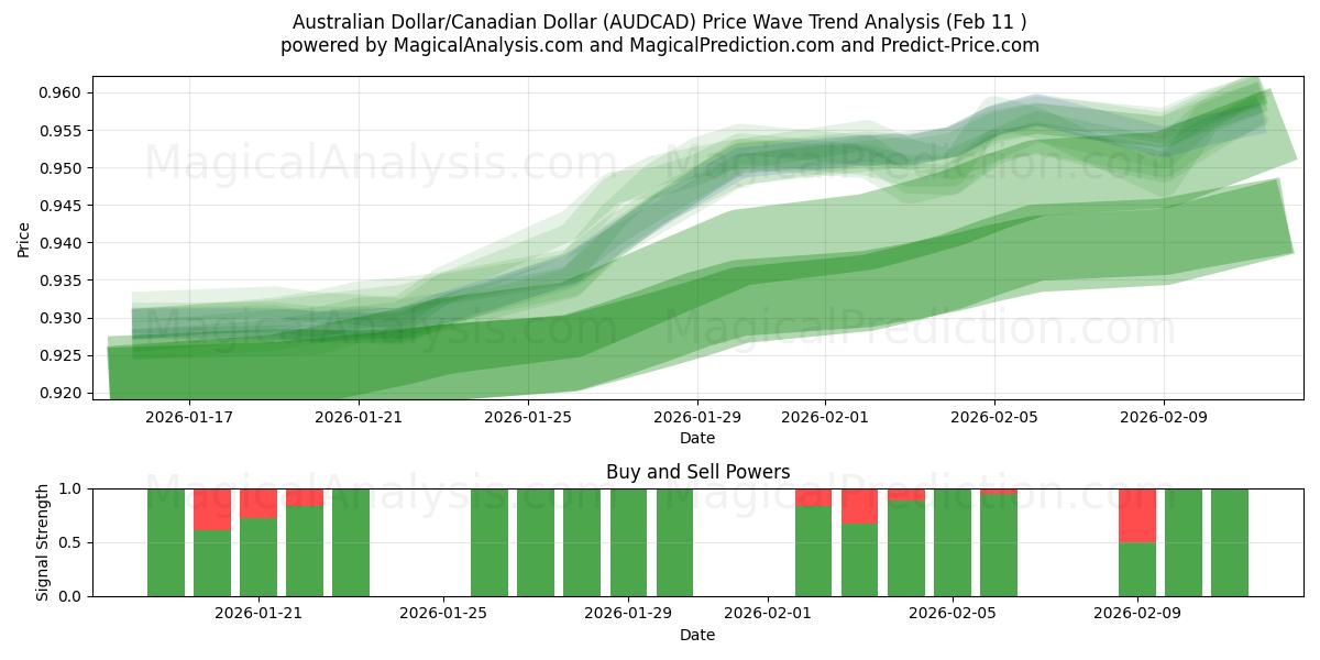  Dollaro australiano/Dollaro canadese (AUDCAD) Support and Resistance area (10 Feb) 