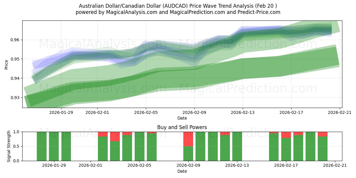  Avustralya Doları/Kanada Doları (AUDCAD) Support and Resistance area (19 Feb) 