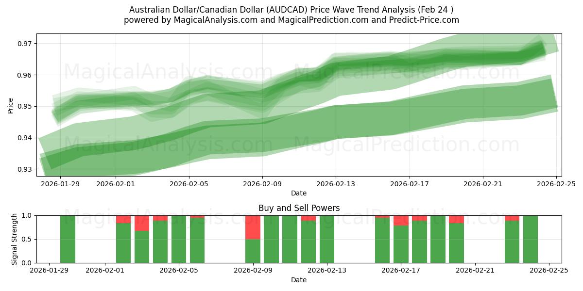  Australske dollar/canadiske dollar (AUDCAD) Support and Resistance area (20 Feb) 