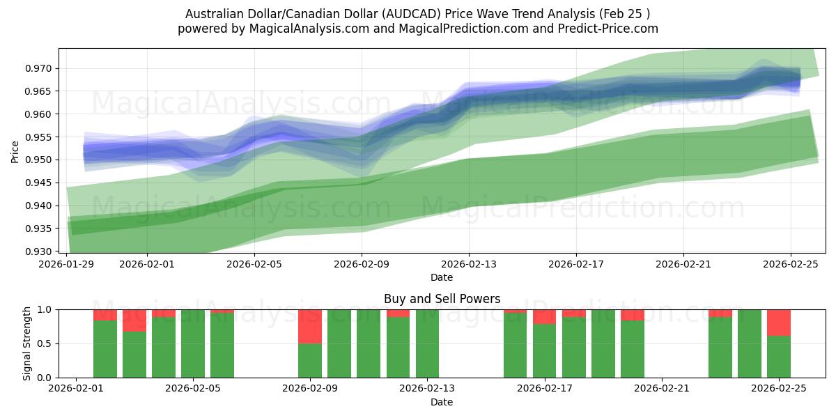  دلار استرالیا/دلار کانادا (AUDCAD) Support and Resistance area (24 Feb) 
