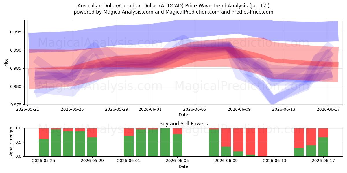  Australian Dollar/Canadian Dollar (AUDCAD) Support and Resistance area (10 Jun) 