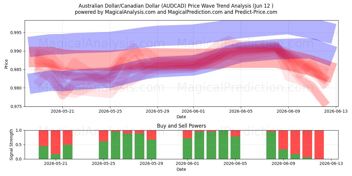  Dólar Australiano/Dólar Canadense (AUDCAD) Support and Resistance area (11 Jun) 