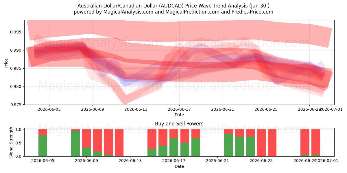  Dollaro australiano/Dollaro canadese (AUDCAD) Support and Resistance area (29 Jun) 