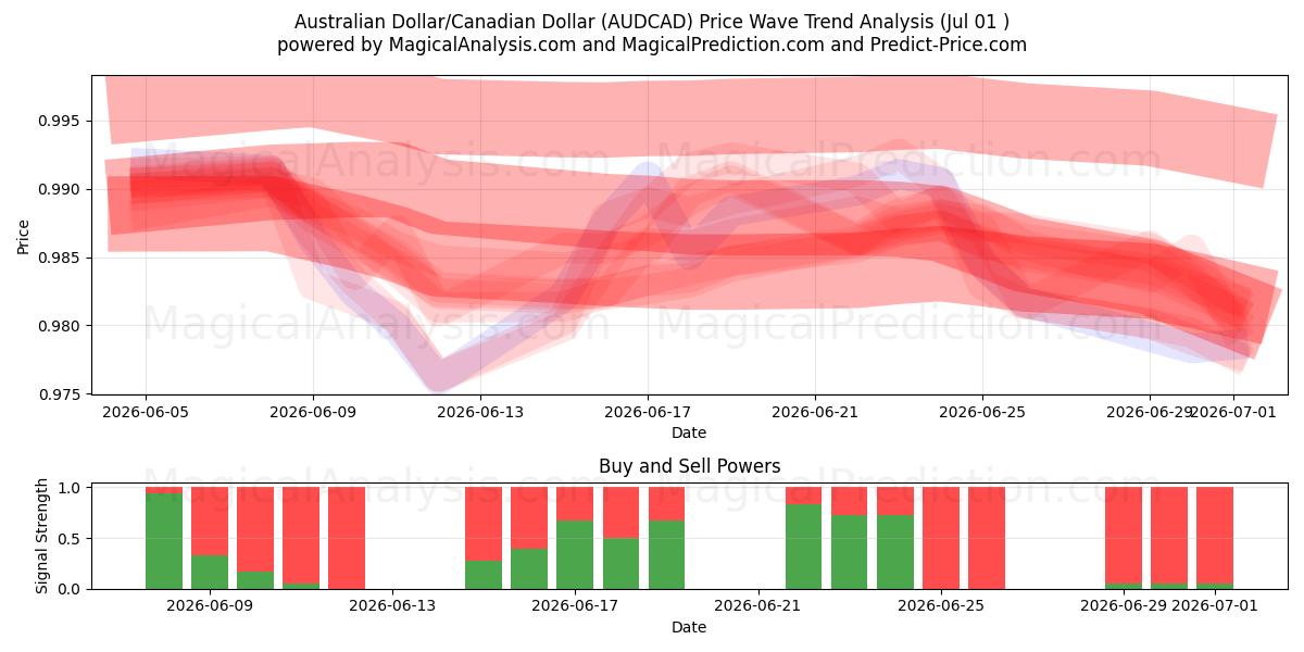  Australischer Dollar/Kanadischer Dollar (AUDCAD) Support and Resistance area (30 Jun) 