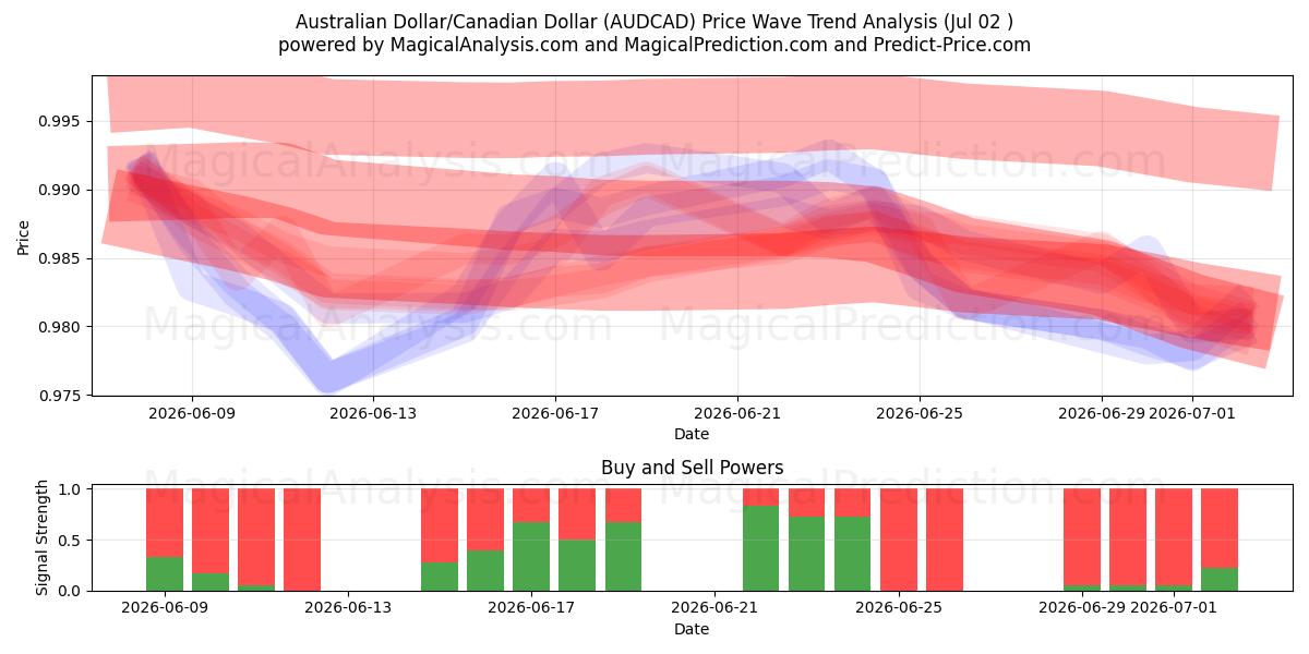  Australian Dollar/Canadian Dollar (AUDCAD) Support and Resistance area (01 Jul) 
