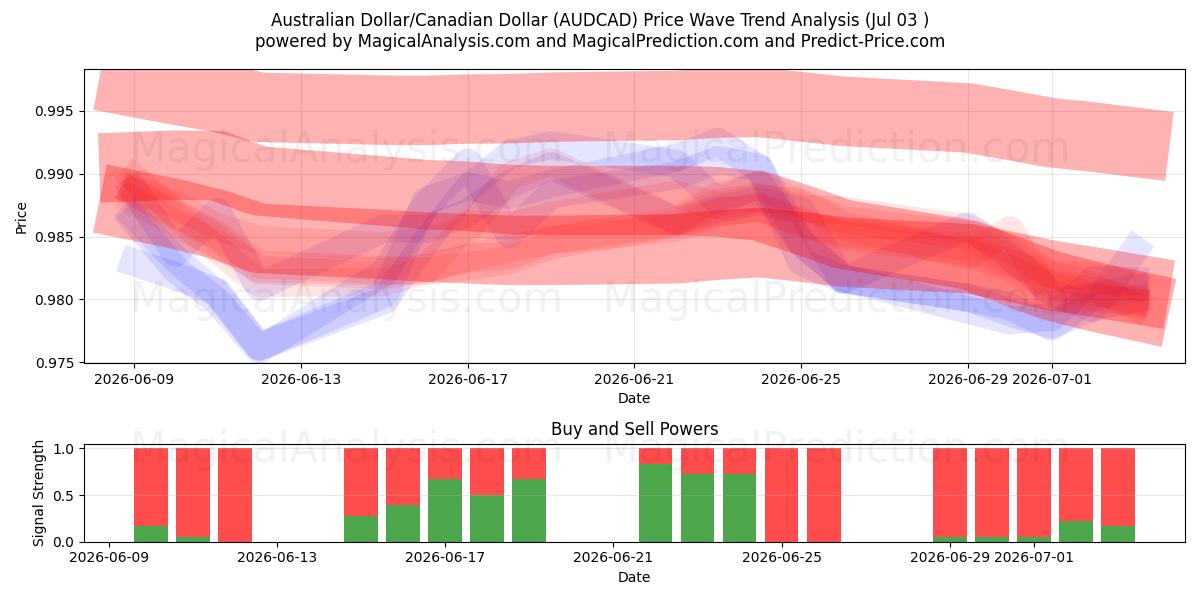  Dollar australien/Dollar canadien (AUDCAD) Support and Resistance area (02 Jul) 