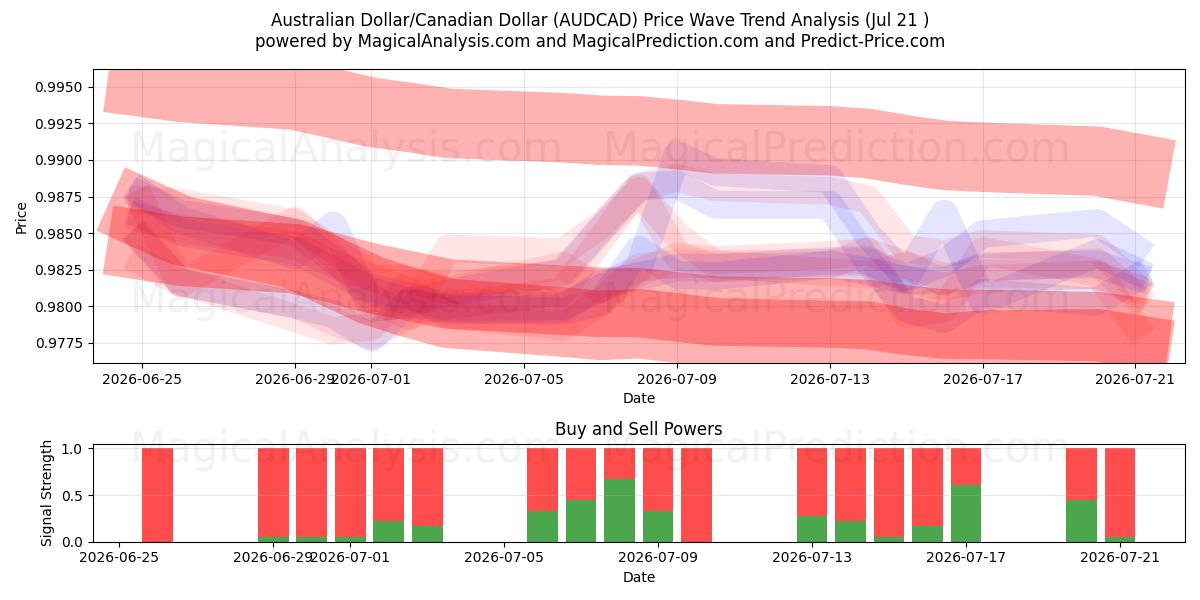  Dollaro australiano/Dollaro canadese (AUDCAD) Support and Resistance area (17 Jul) 