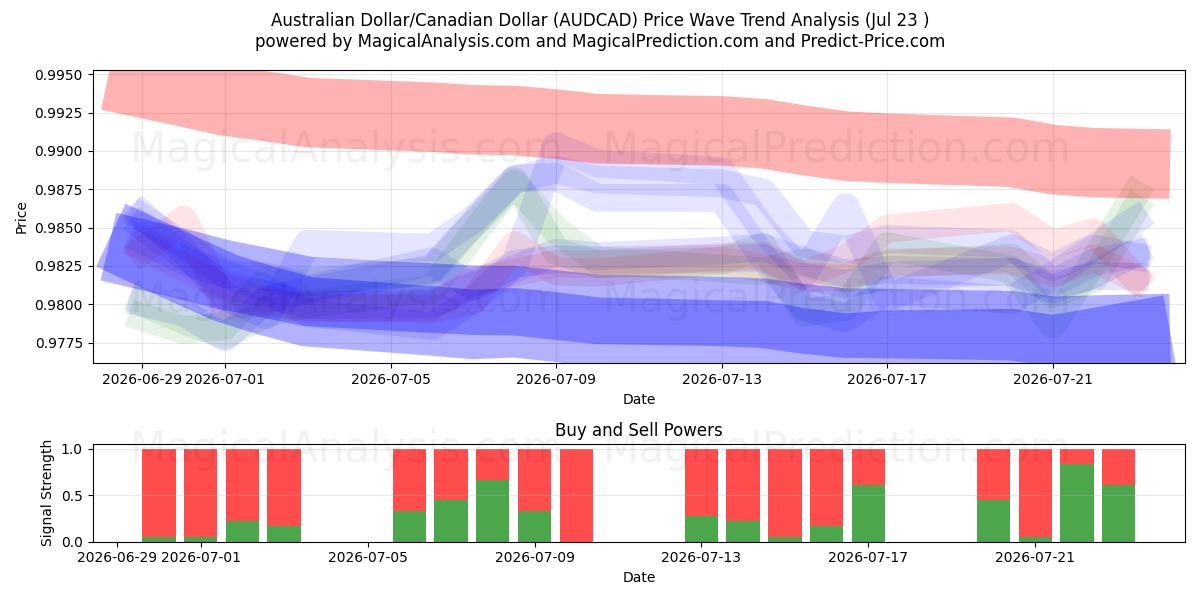  Australian Dollar/Canadian Dollar (AUDCAD) Support and Resistance area (21 Jul) 