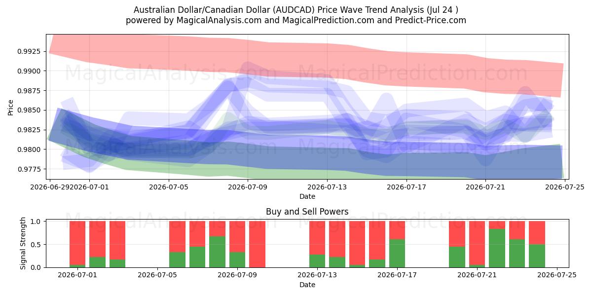  Dollar australien/Dollar canadien (AUDCAD) Support and Resistance area (23 Jul) 