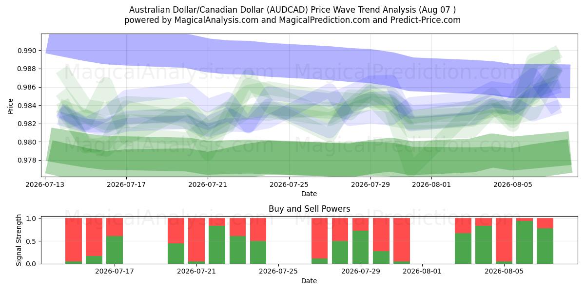  Australske dollar/canadiske dollar (AUDCAD) Support and Resistance area (06 Aug) 