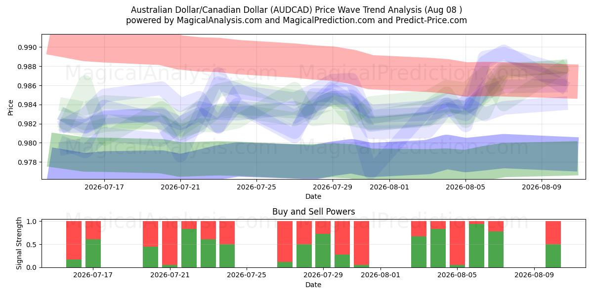 Dollaro australiano/Dollaro canadese (AUDCAD) Support and Resistance area (07 Aug) 