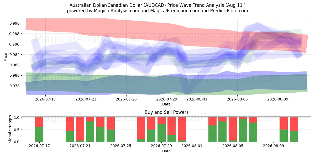  Australischer Dollar/Kanadischer Dollar (AUDCAD) Support and Resistance area (10 Aug) 