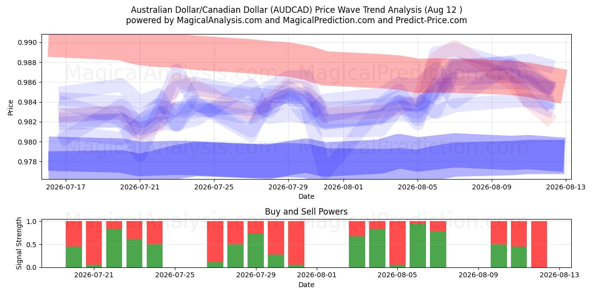  Australian dollari / Kanadan dollari (AUDCAD) Support and Resistance area (11 Aug) 