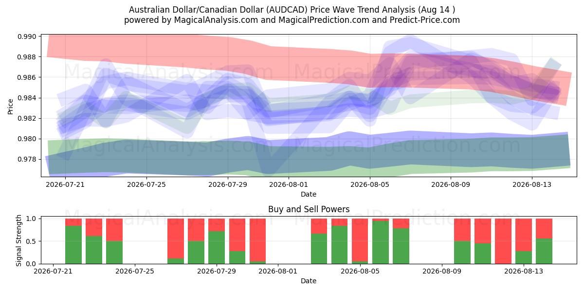  Australian Dollar/Canadian Dollar (AUDCAD) Support and Resistance area (12 Aug) 