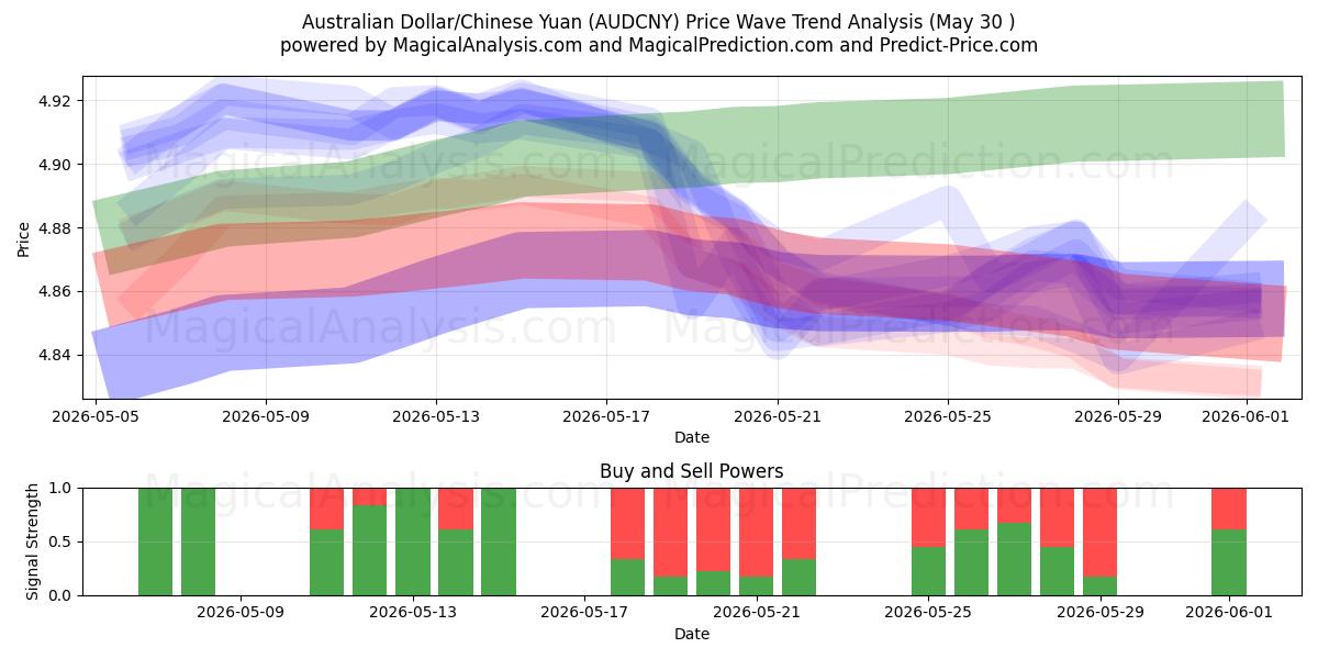  Dólar Australiano/Yuan Chinês (AUDCNY) Support and Resistance area (29 May) 