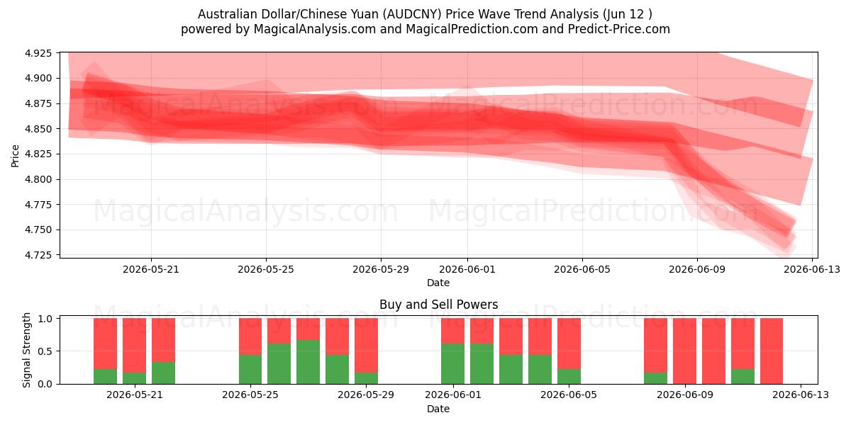  دلار استرالیا/یوان چین (AUDCNY) Support and Resistance area (11 Jun) 