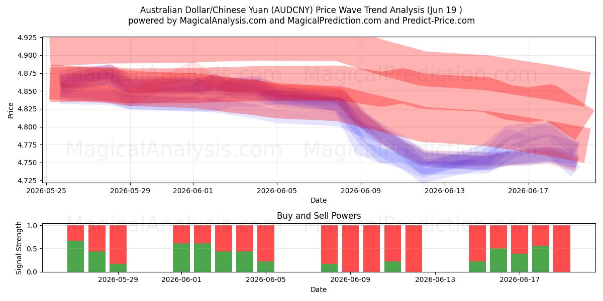  Australian Dollar/Chinese Yuan (AUDCNY) Support and Resistance area (18 Jun) 