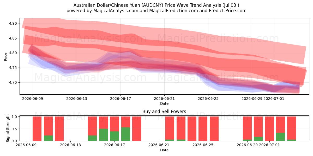  Australischer Dollar/Chinesischer Yuan (AUDCNY) Support and Resistance area (02 Jul) 