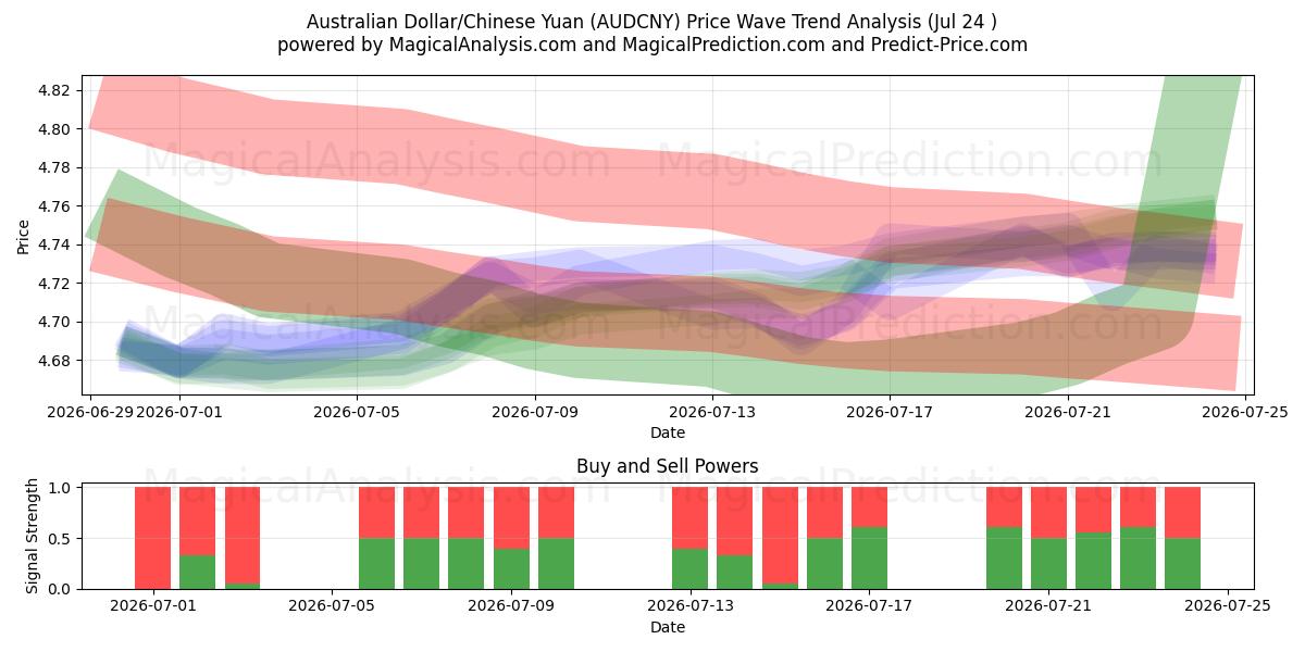 Australisk dollar/kinesisk yuan (AUDCNY) Support and Resistance area (23 Jul) 
