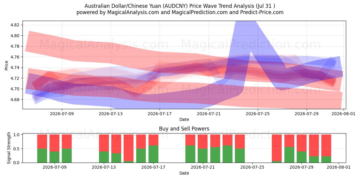  Australian dollari/Kiinan yuan (AUDCNY) Support and Resistance area (30 Jul) 