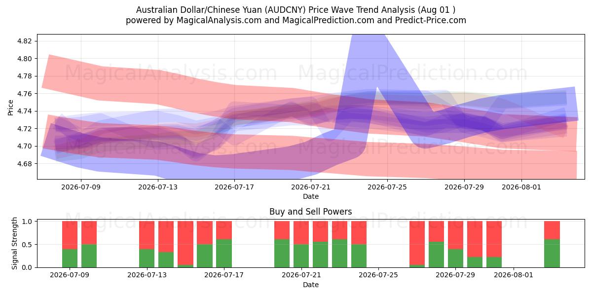  Australian Dollar/Chinese Yuan (AUDCNY) Support and Resistance area (31 Jul) 
