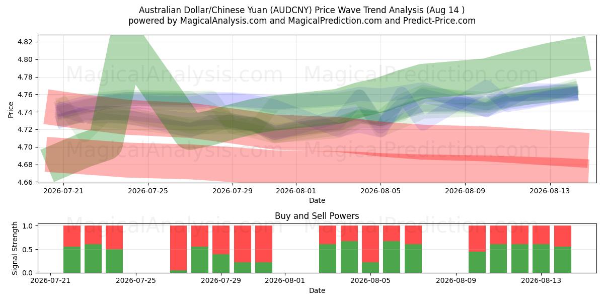  Австралийский доллар/Китайский юань (AUDCNY) Support and Resistance area (13 Aug) 