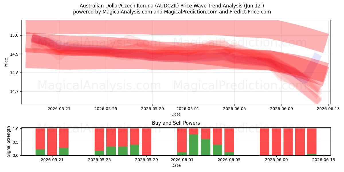 Dólar australiano/Corona checa (AUDCZK) Support and Resistance area (11 Jun) 
