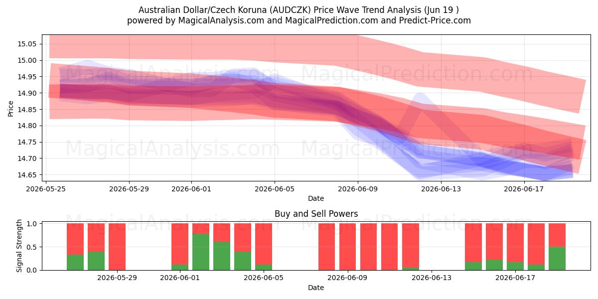 دلار استرالیا/کرون چک (AUDCZK) Support and Resistance area (18 Jun) 