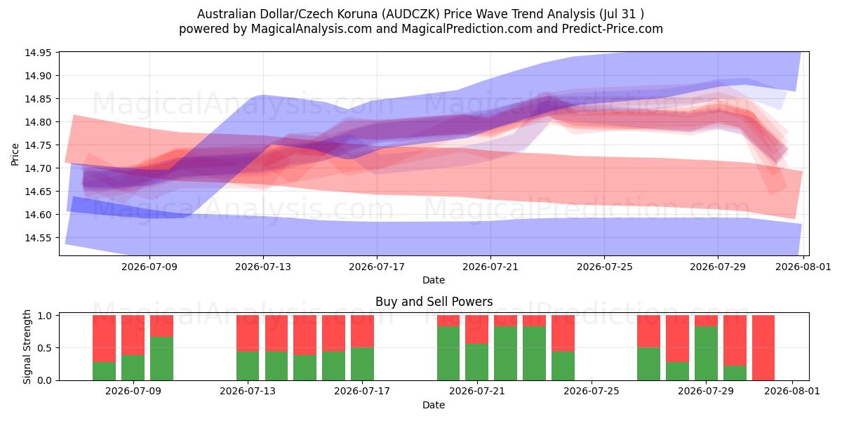  Australske dollar/tjekkisk koruna (AUDCZK) Support and Resistance area (30 Jul) 