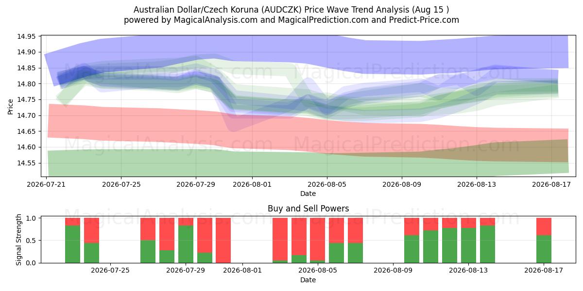  Australian Dollar/Czech Koruna (AUDCZK) Support and Resistance area (14 Aug) 